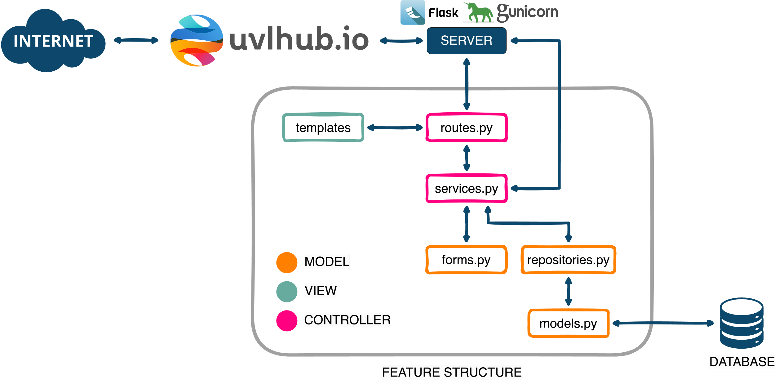 HTTP Request